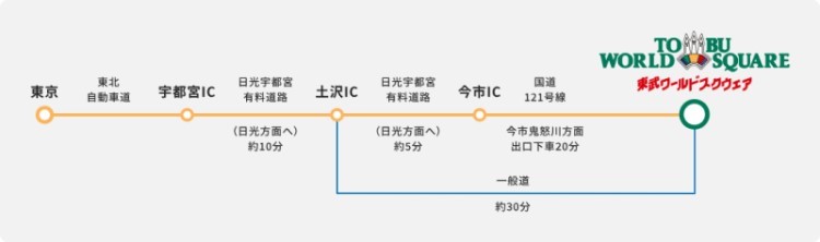 お車でお越しの方東京方面